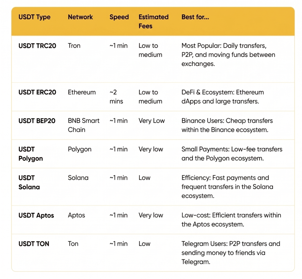 USDT TRC20 compared to other USDT versions